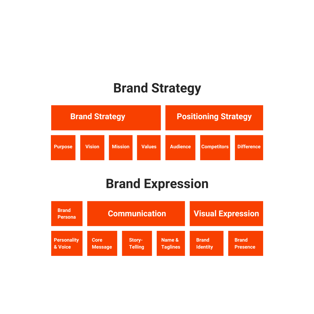 Brand strategy subcategories