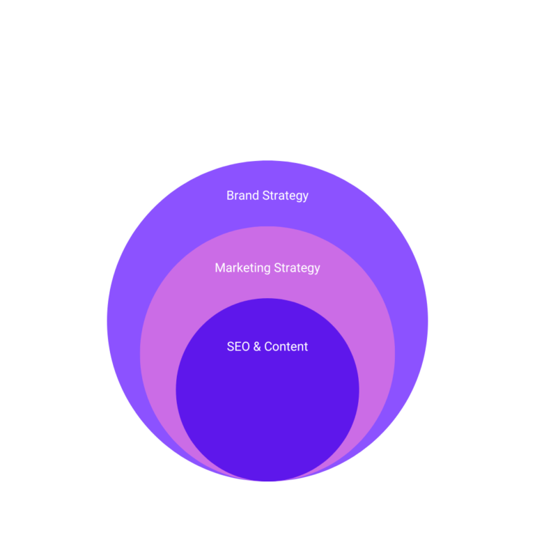 three colorful circles that give a path from SEO to marketing strategy to brand strategy